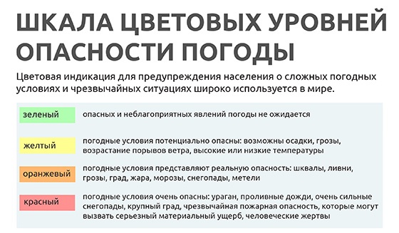 Шкала цветовых уровней опасности погоды
